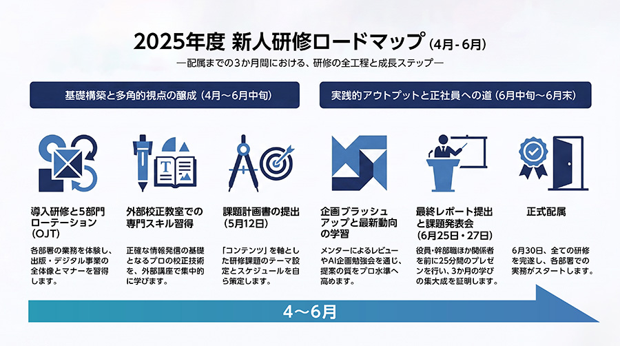 研修スケジュール